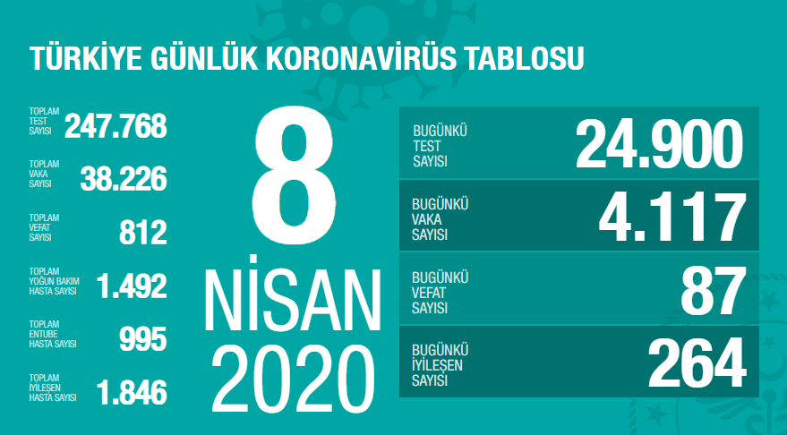 Bakan Koca'dan can kaybı sayısına ilişkin açıklama