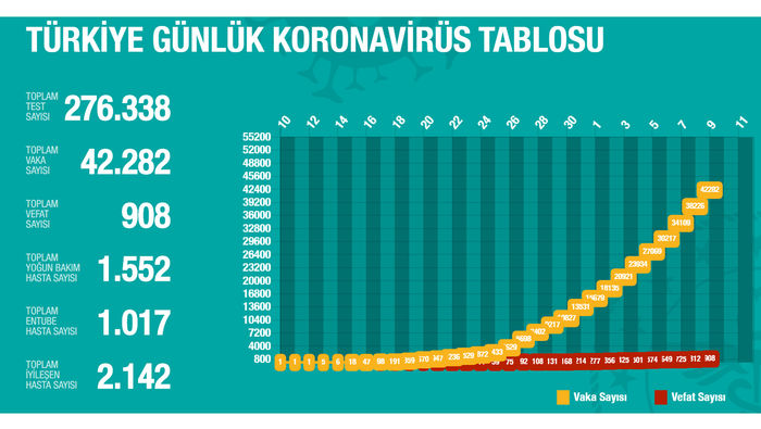 Bakan Koca: Türkiye'de koronavirüsten can kaybı 908 oldu