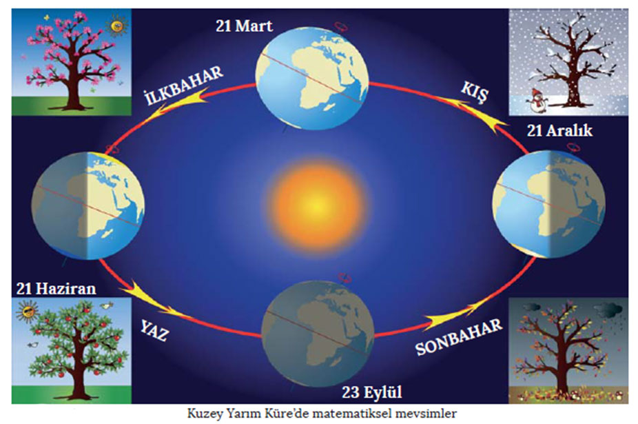 Dünyanın hareketleri ve sonuçları 