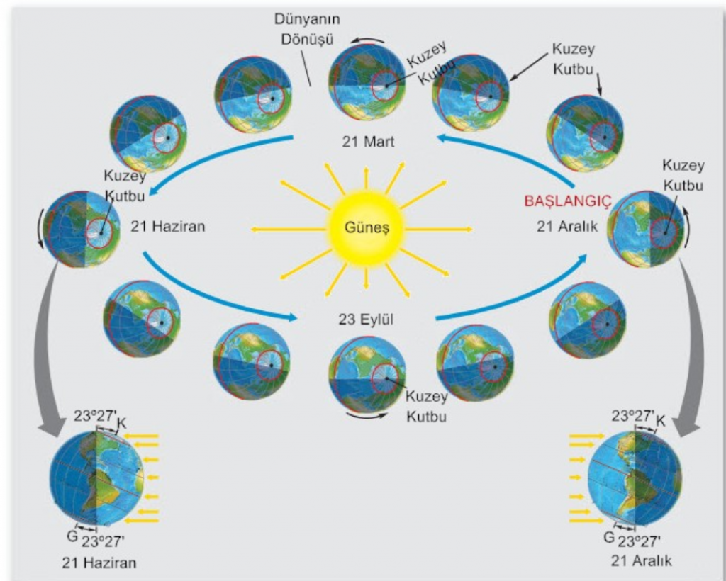 Dünyanın hareketleri ve sonuçları 