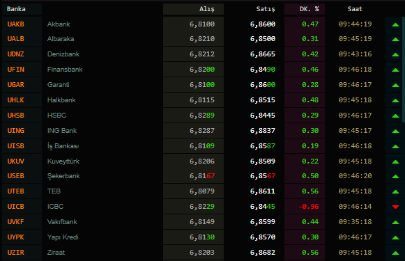 Dolar kuru ne kadar oldu? Euro kuru ne kadar oldu? (15 Nisan 2020 dolar - euro fiyatları )