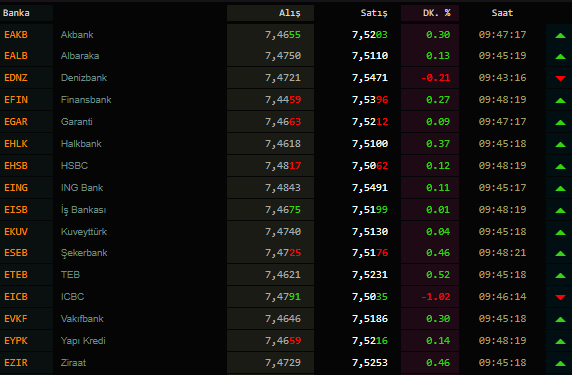Dolar kuru ne kadar oldu? Euro kuru ne kadar oldu? (15 Nisan 2020 dolar - euro fiyatları )