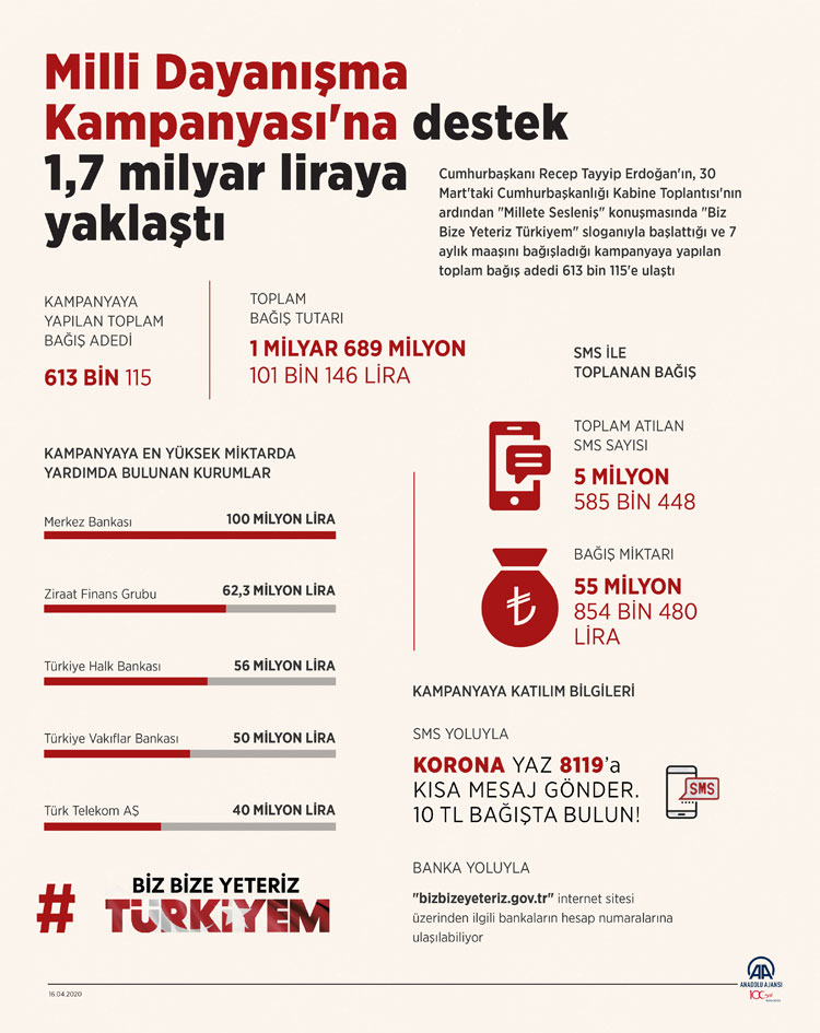 ''Biz Bize Yeteriz Türkiyem'' kampanyasında toplanan para 1.7 milyar oldu!