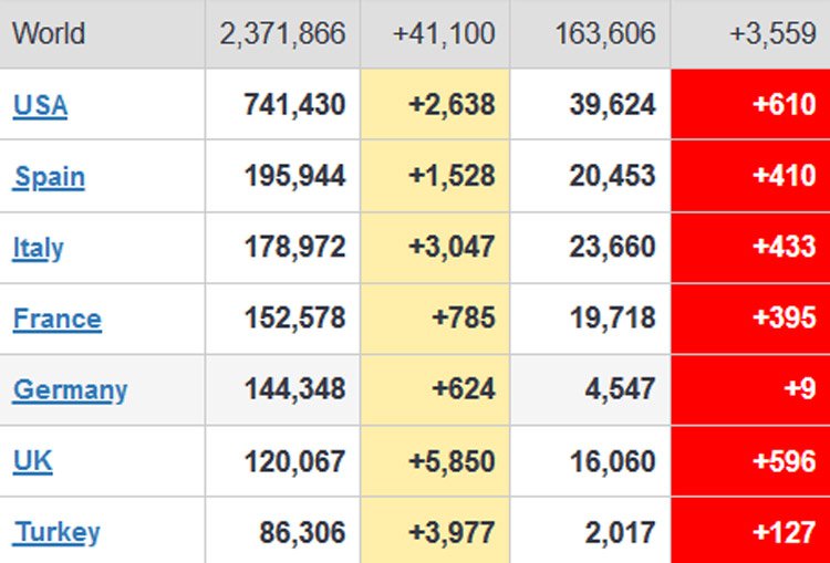 İtalya ve Fransa’da da ölü ve vaka sayısı arttı!