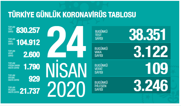 Türkiye'de ilk! İyileşen kişi sayısında büyük artış