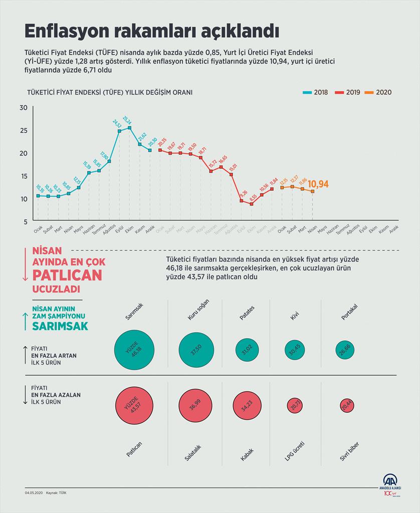 TÜİK, Nisan ayı enflasyon verilerini açıkladı