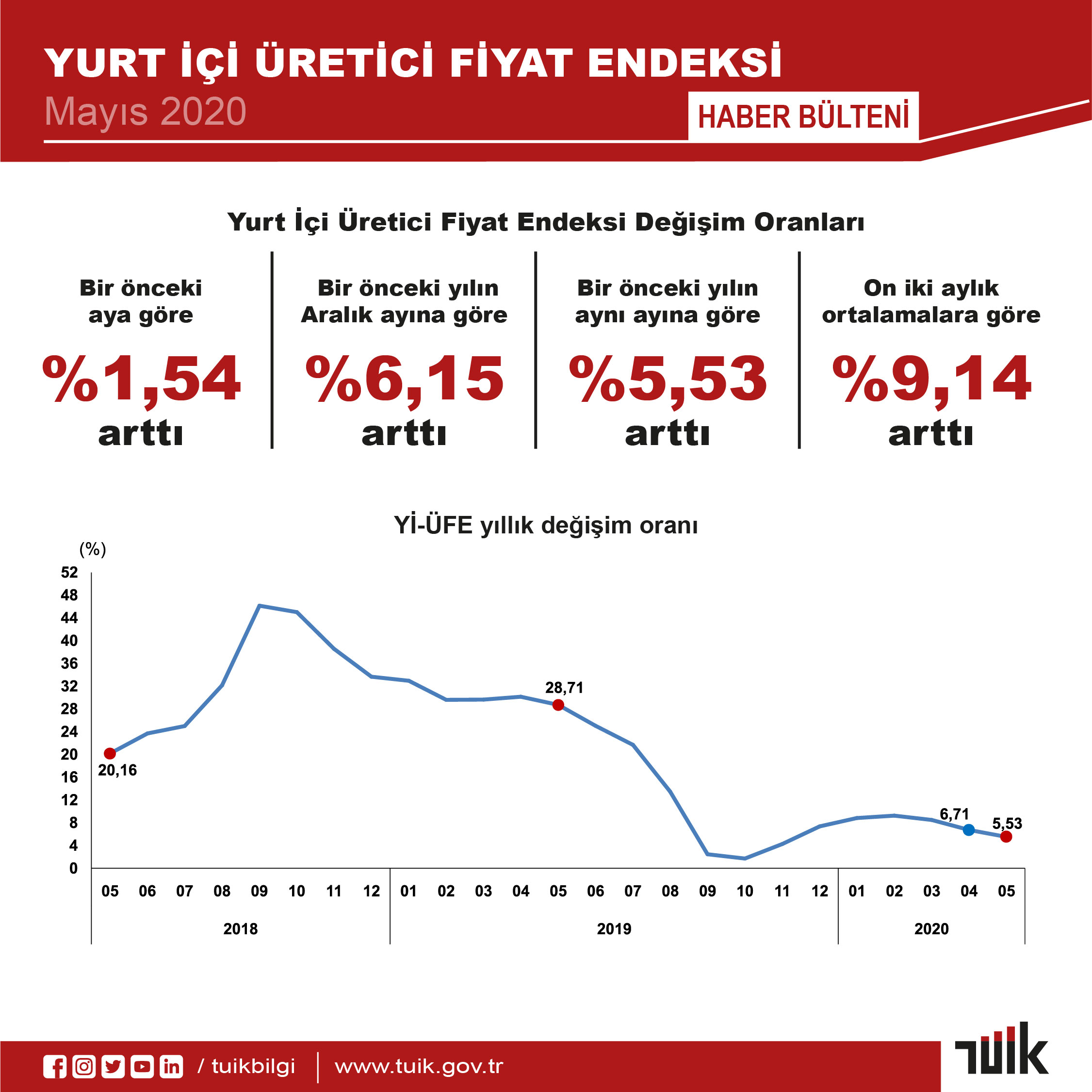 TÜİK, Mayıs ayı enflasyon rakamlarını açıkladı
