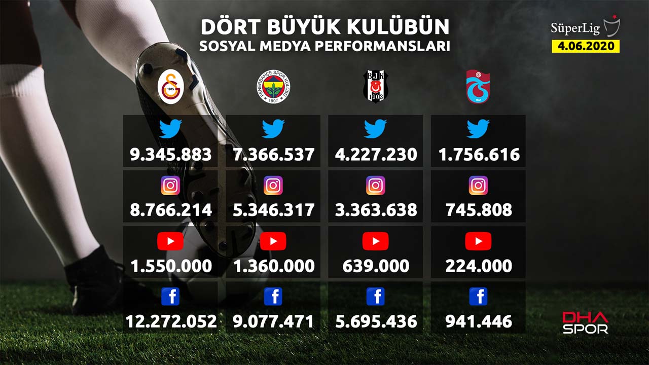 Sosyal medyanın kralı Galatasaray oldu! Aslan gözü Avrupa'ya dikti