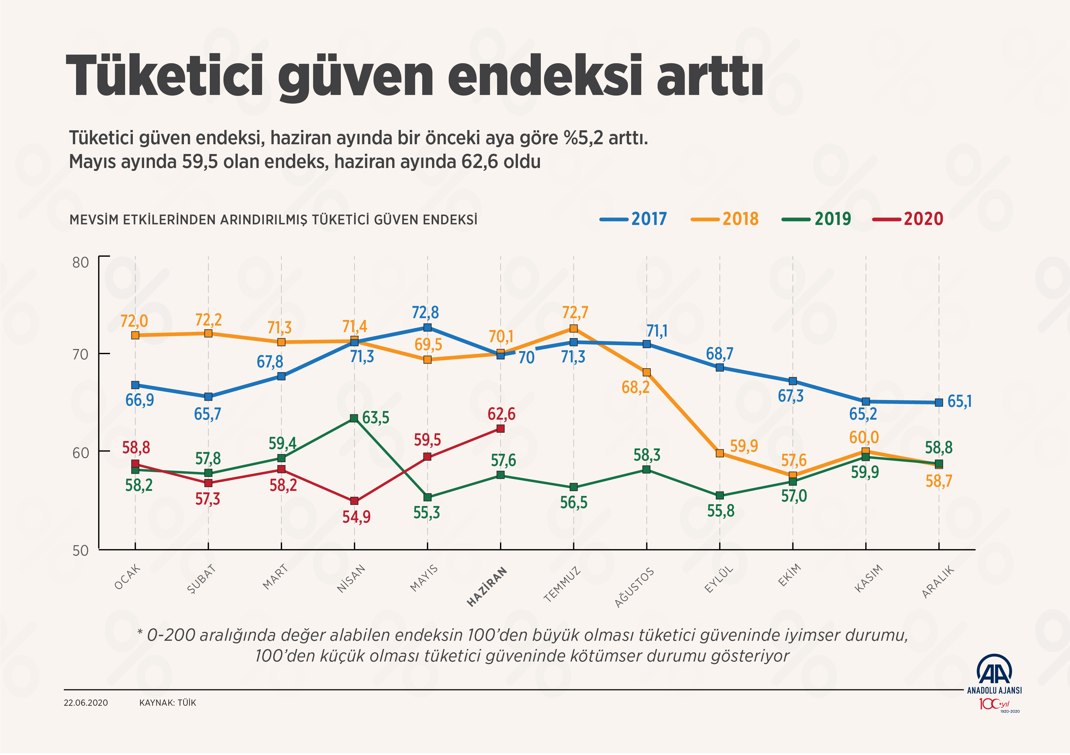 TÜİK, Haziran ayı tüketici fiyat endeksi verilerini açıkladı