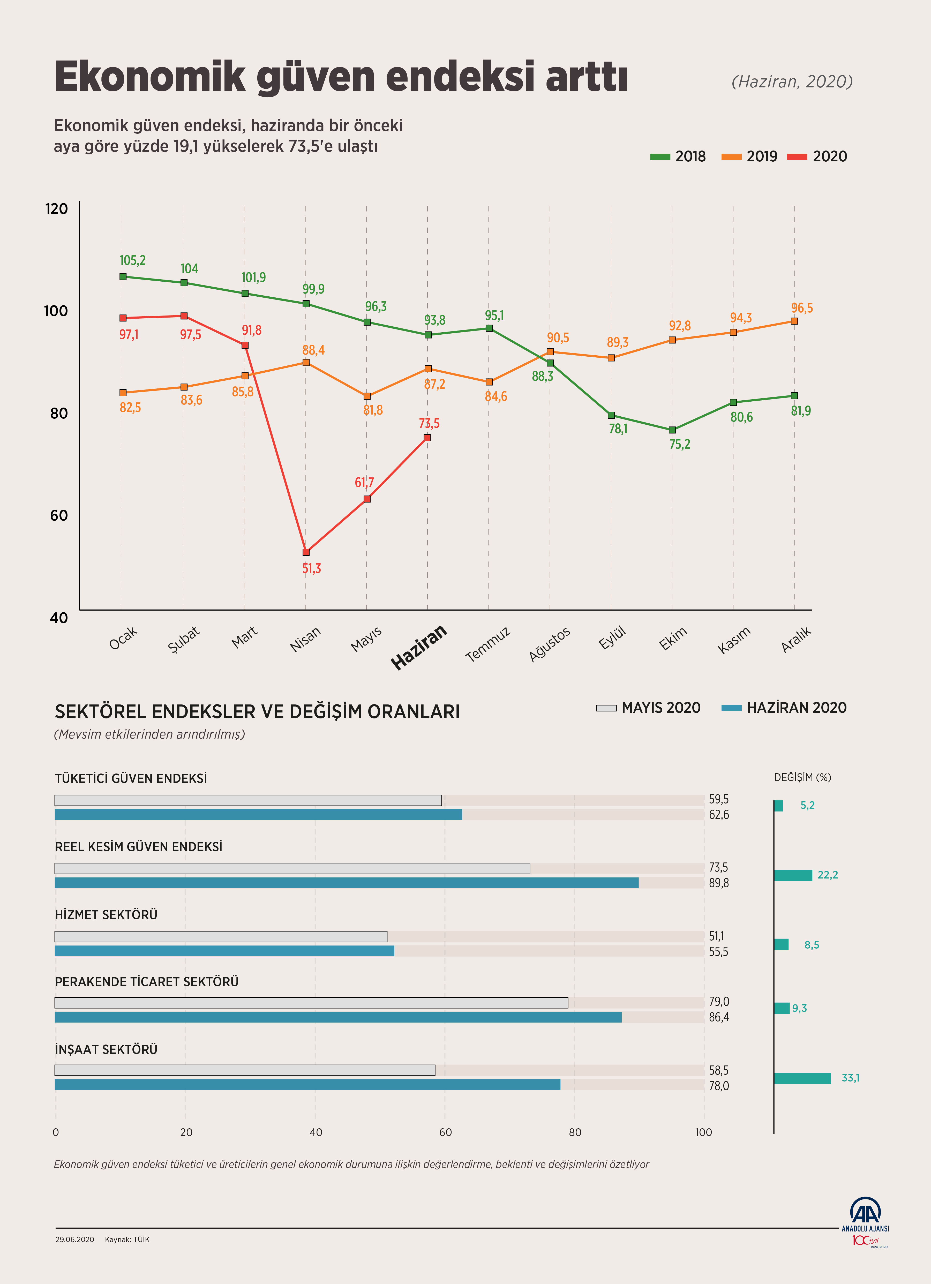 TÜİK, ekonomik güven endeksi verilerini açıkladı