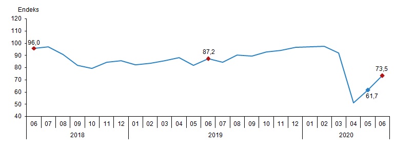 TÜİK, ekonomik güven endeksi verilerini açıkladı