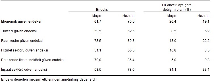 TÜİK, ekonomik güven endeksi verilerini açıkladı