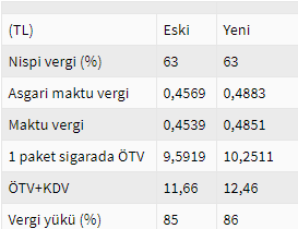 Sigara fiyatları ne kadar oldu? Sigaraya ne kadar zam geldi? Sigara fiyatları 2020