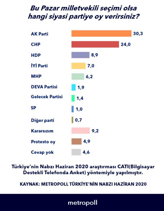 AK Parti birinci sırada! ''Bu pazar milletvekili seçimi olsa hangi partiye oy verirsiniz'' anketi!