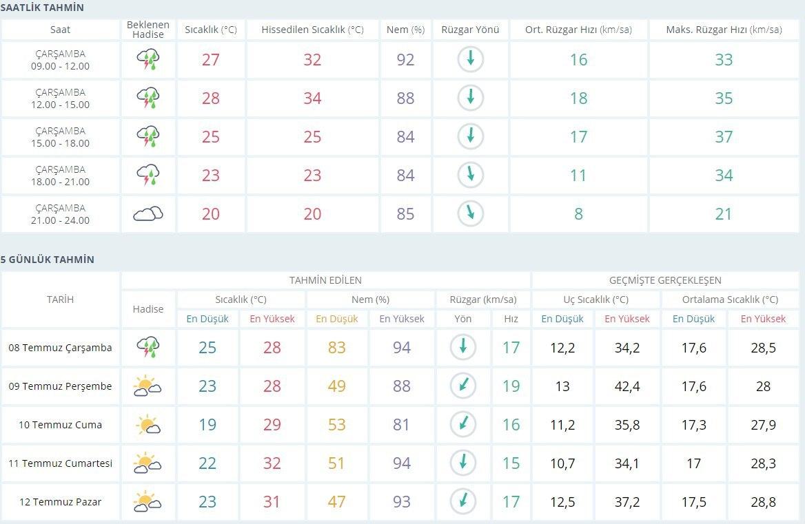 Sakarya'da hava durumu nasıl olacak? 8 Temmuz hava durumu tahminleri