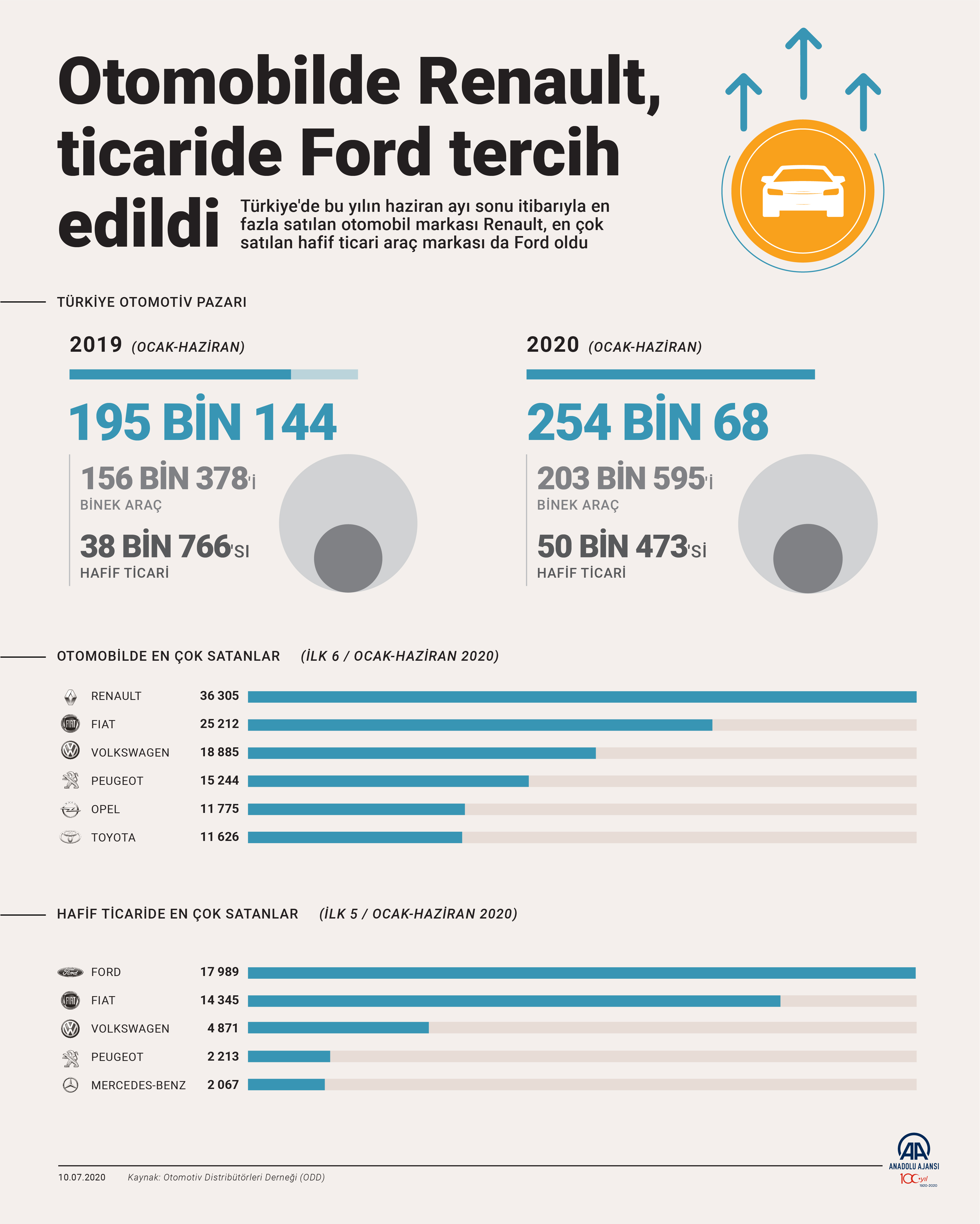 Otomotiv piyasası yeniden yükselişe geçiyor! İşte en fazla satılan otomobiller!