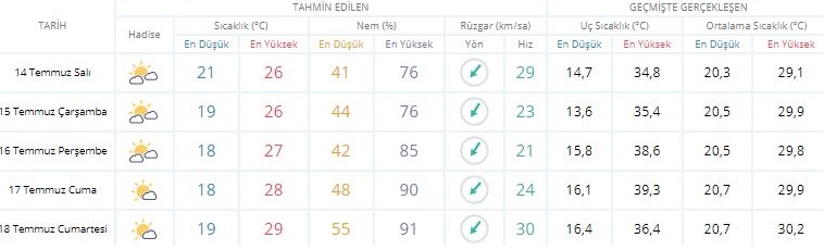 İstanbul hava durumu nasıl olacak? 13 Temmuz Pazartesi