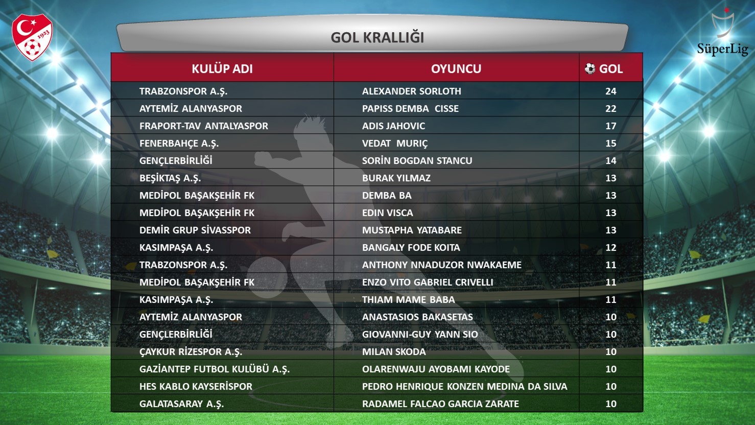 Süper Lig'de penaltıdan en çok gol Trabzonspor ve Galatasaray'da!