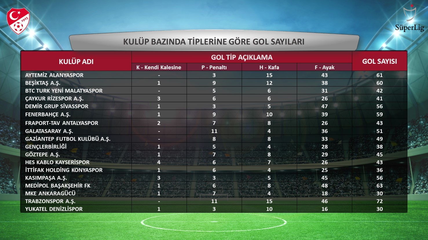 Süper Lig'de penaltıdan en çok gol Trabzonspor ve Galatasaray'da!