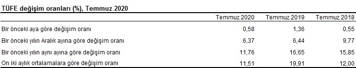 TÜİK, Temmuz ayı enflasyon rakamlarını açıkladı