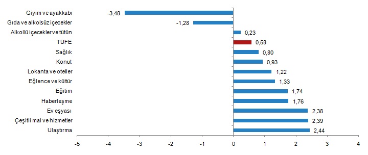 TÜİK, Temmuz ayı enflasyon rakamlarını açıkladı