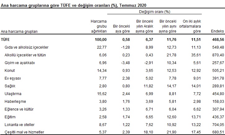 TÜİK, Temmuz ayı enflasyon rakamlarını açıkladı