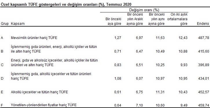 TÜİK, Temmuz ayı enflasyon rakamlarını açıkladı