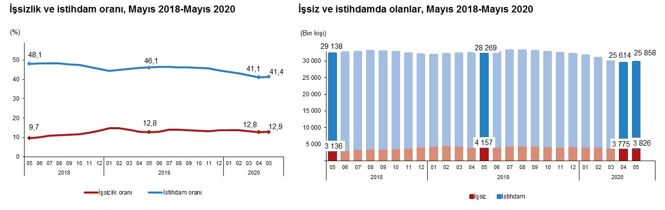 TÜİK açıkladı! İşsizlik oranı yüzde 12,9 oldu