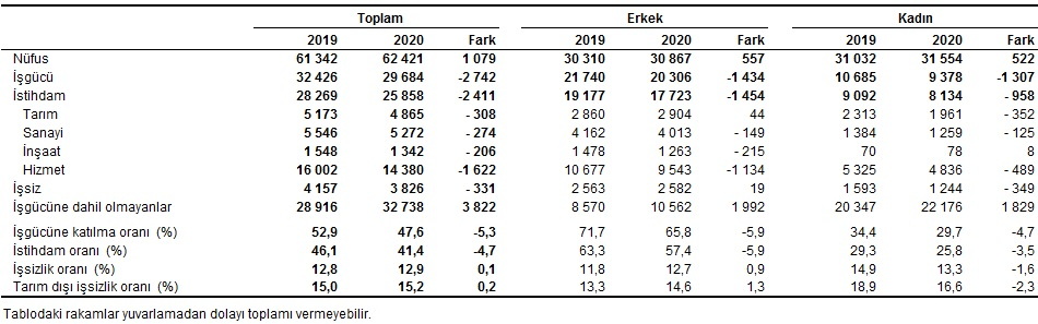 TÜİK açıkladı! İşsizlik oranı yüzde 12,9 oldu