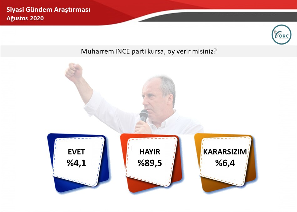ORC'nin seçim anketinde iki parti baraj altında kaldı