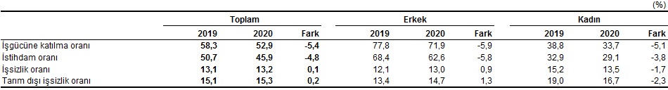 TÜİK açıkladı! İşsizlik oranı yüzde 12,9 oldu