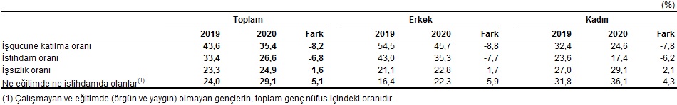 TÜİK açıkladı! İşsizlik oranı yüzde 12,9 oldu