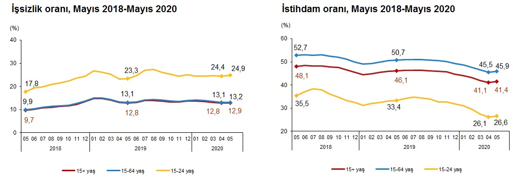 TÜİK açıkladı! İşsizlik oranı yüzde 12,9 oldu