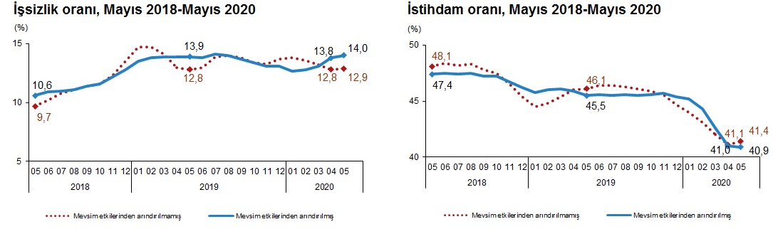 TÜİK açıkladı! İşsizlik oranı yüzde 12,9 oldu
