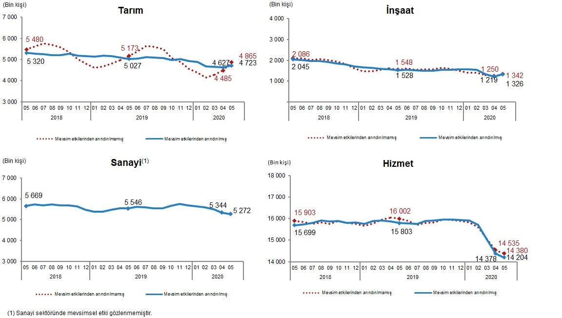 TÜİK açıkladı! İşsizlik oranı yüzde 12,9 oldu