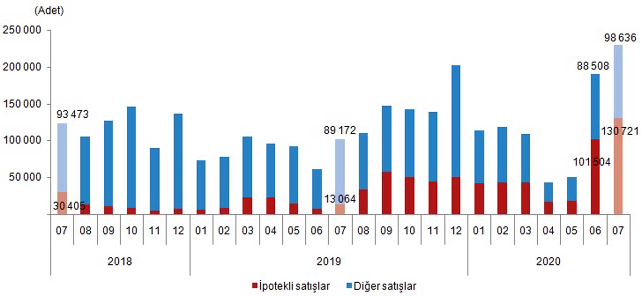 Bakan Albayrak duyurdu: Konut satışlarında rekor kırıldı