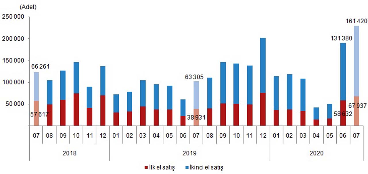 Bakan Albayrak duyurdu: Konut satışlarında rekor kırıldı