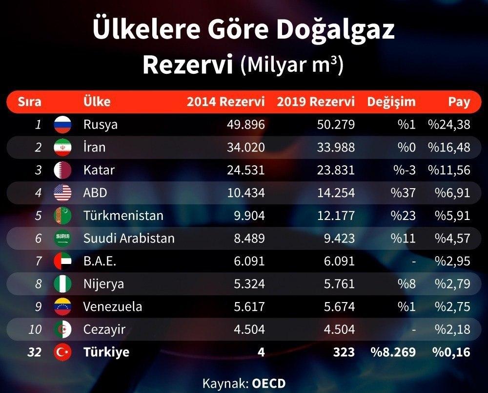 İşte ülkelerin doğal gaz rezervleri