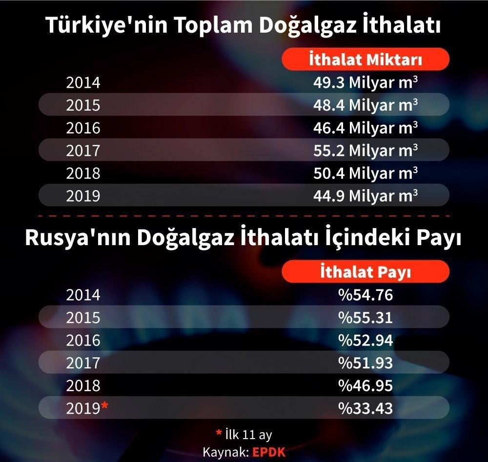 İşte ülkelerin doğal gaz rezervleri