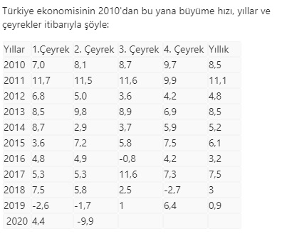 TÜİK açıkladı! Türkiye ekonomisi yüzde 9.9 küçüldü