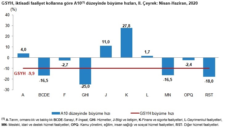 TÜİK açıkladı! Türkiye ekonomisi yüzde 9.9 küçüldü