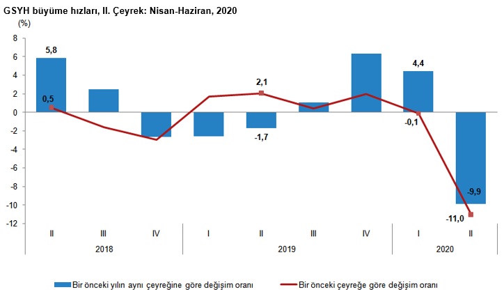 TÜİK açıkladı! Türkiye ekonomisi yüzde 9.9 küçüldü