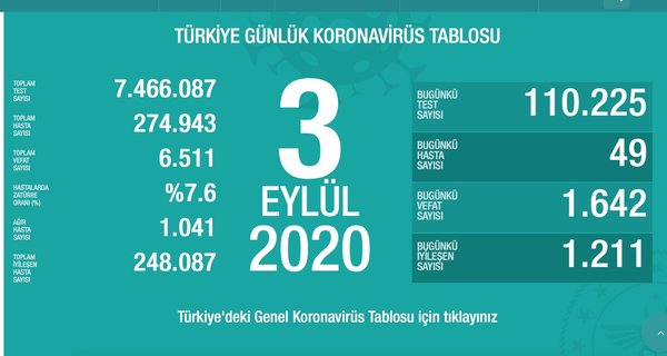 3 Eylül koronavirüs tablosu|Vaka sayısı kaç oldu bugün Türkiye?