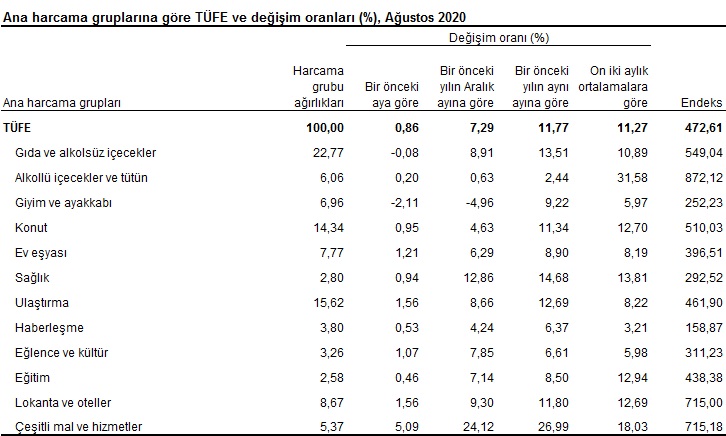 TÜİK, Ağustos ayı enflasyon verilerini açıkladı