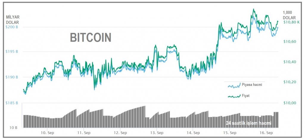 Bitcoin yine yükselişte: 11,000 dolar sınırında seyrediyor