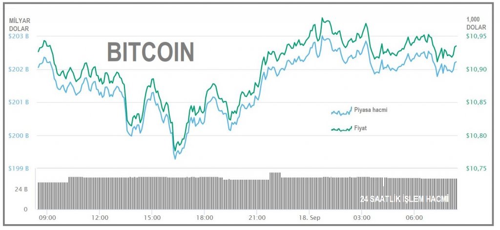 Kripto parada gerileme sürüyor: İşlem hacmi 100 milyar doların altına indi