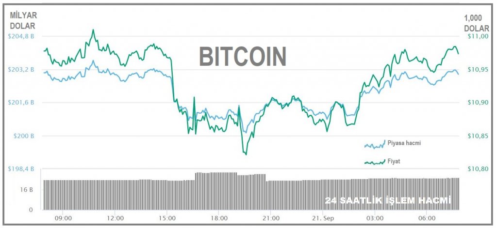 Bitcoin 11,000 dolar sınırında