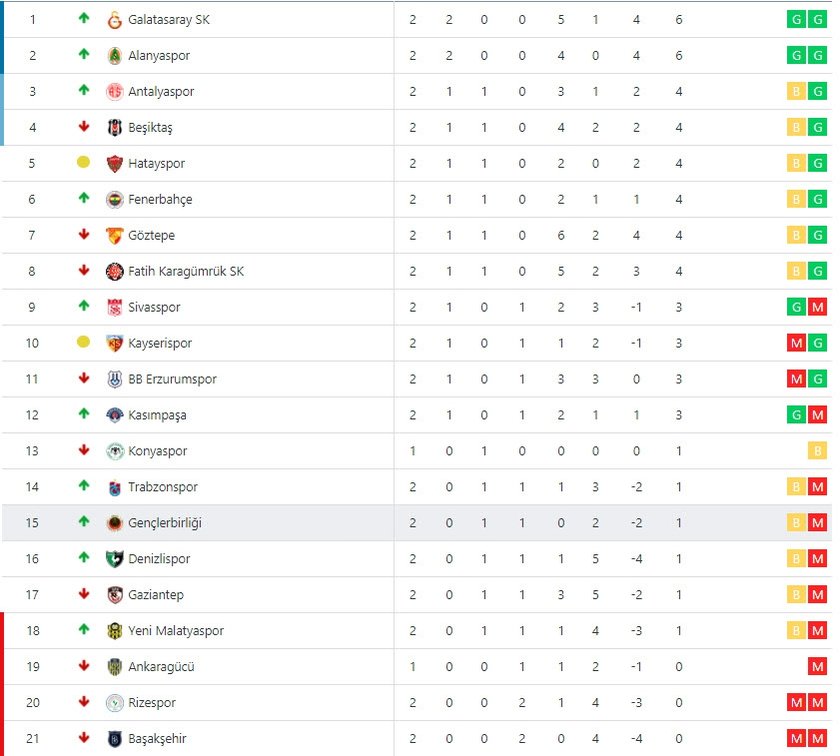 Süper Lig güncel puan durumu ve 2. haftanın sonuçları