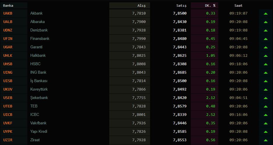 Dolar kuru bugün ne kadar oldu? (29 Eylül 2020 dolar - euro fiyatları )