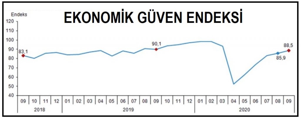 Ekonomik güven eylülde yükseldi